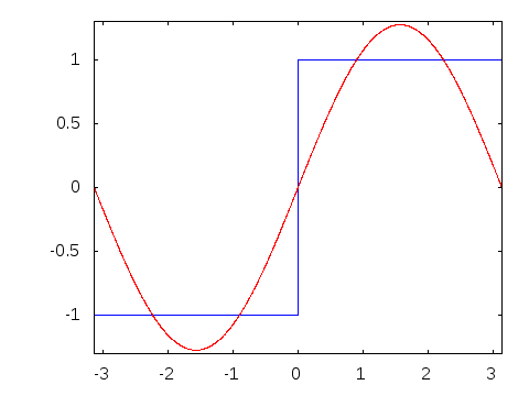 fourier-series-square-wave